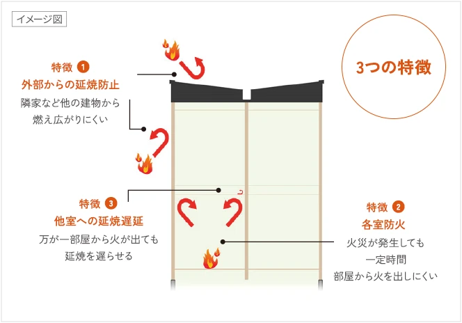 省令準耐火構造の3つの特徴。外部からの延焼を防止し、各室で一定時間火を閉じ込め、他室への延焼を遅らせる仕組みを示す模式図