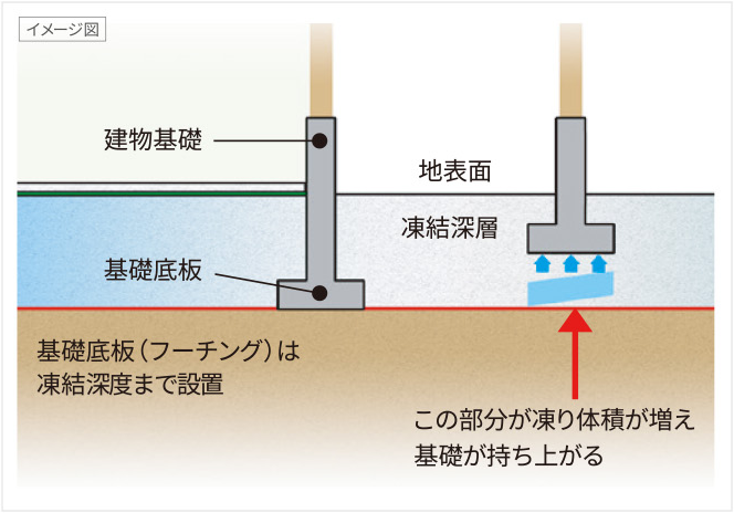 凍結深度まで基礎を設置する模式図