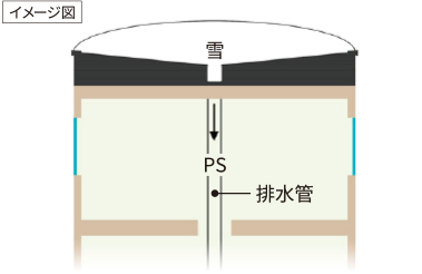 無落雪屋根の模式図
