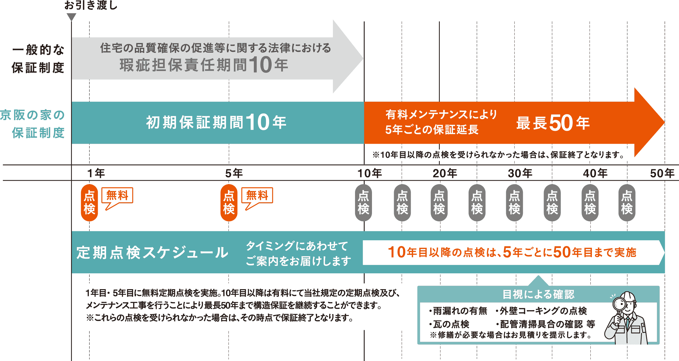 京阪の家の保証制度：初期保証期間10年 有料メンテナンスにより5年ごとの保証延長 最長50年／1年目・5年目に無料定期点検を実施