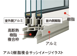 アルミ樹脂複合サッシ