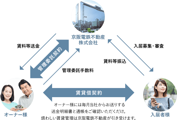 賃貸サポートの流れ オーナー様には毎月当社からお送りする送金明細書と通帳をご確認いただくだけ。煩わしい賃貸管理は京阪電鉄不動産が引き受けます。