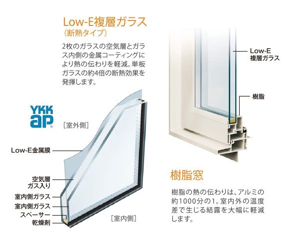 国内最高レベルの断熱性能を持つサッシを標準装備