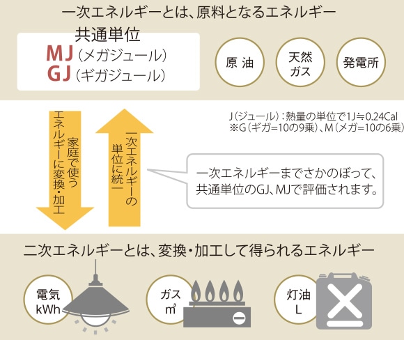 一次エネルギー消費量 最高等級5