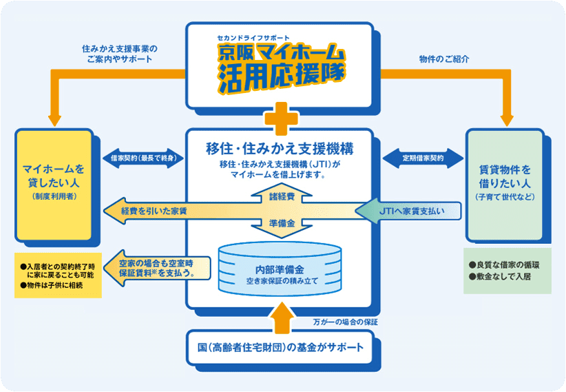 マイホーム借上げ制度 図表