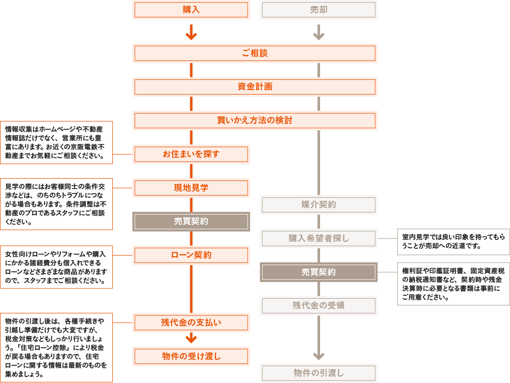 買い先行型の流れ