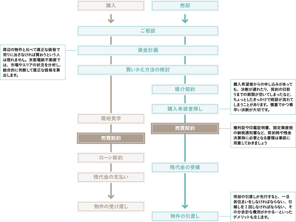 売り先行型の流れ