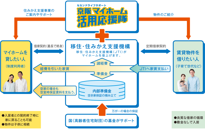 マイホーム借上げ制度の仕組み