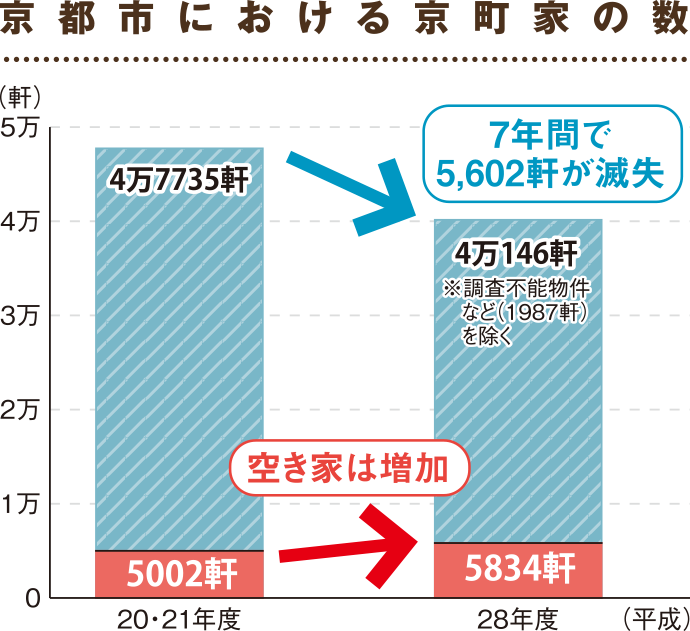 京都市における京町家の数