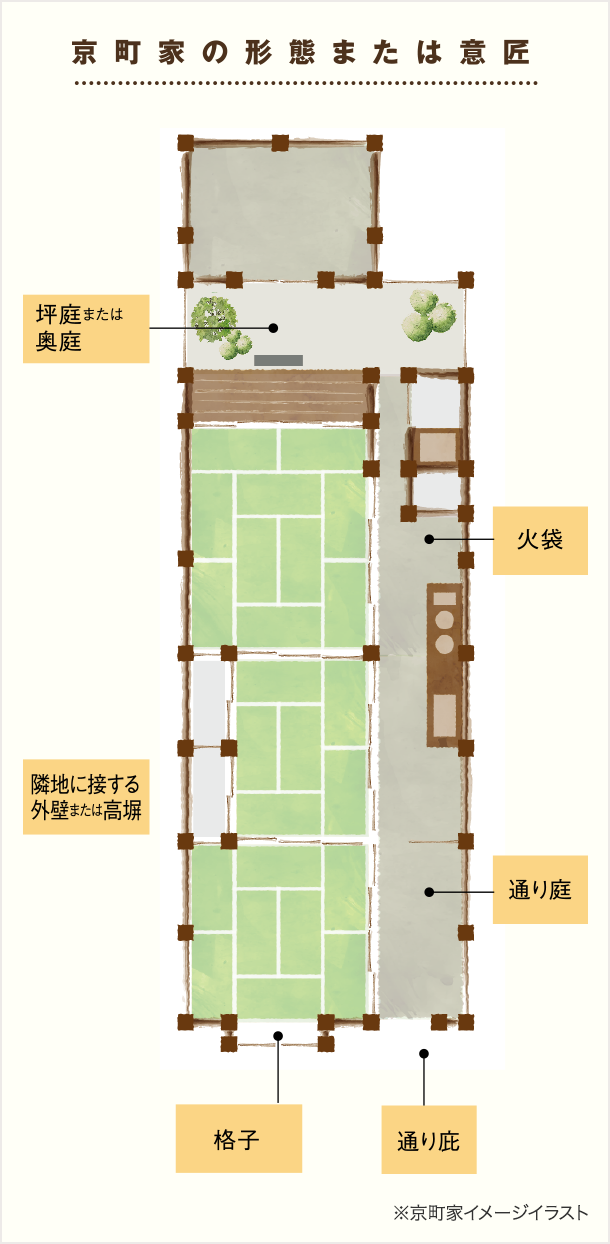 京町家の形態または意匠